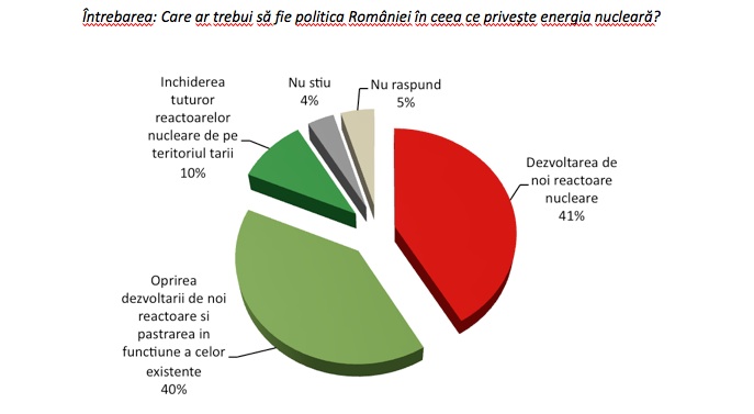 Parlamentarii vor noi reactoare nucleare, dar nu susțin cultivarea organismelor modificate genetic