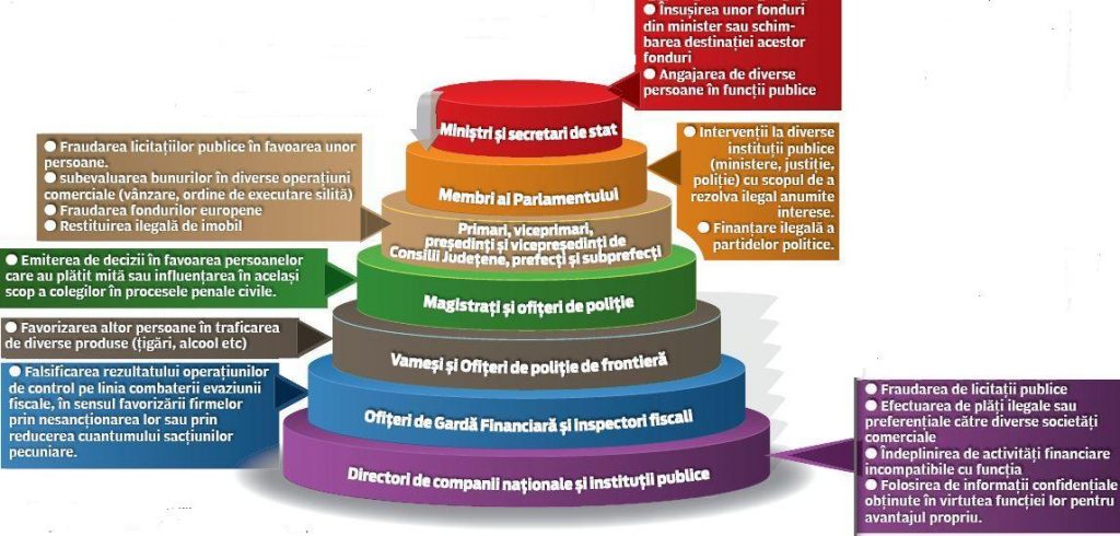 PIRAMIDA CORUPŢIEI ÎN STAT. Slăbiciunile demnitarilor: bani, sex, mâncare