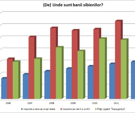 Cum au ajuns sibienii să plătească impozite duble la bugetul  local