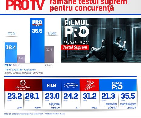Saptamana trecuta PRO TV a fost lider in fiecare seara! Ce audiente a inregistrat postul?