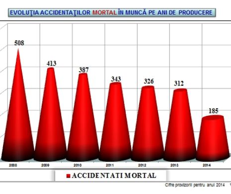 TOPUL MUNCII LA NEGRU. Judeţele în care au fost descoperite cele mai multe NEREGULI. Mii de români AU MURIT în accidente de muncă în ultimii şase ani | VEZI GRAFICE