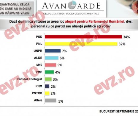 SONDAJ SURPRIZĂ! Liberalii sunt depășiți de PSD în București. Pe locul doi: UNPR. Vezi cine-i preferatul bucureștenilor pentru postul de primar al Capitalei.
