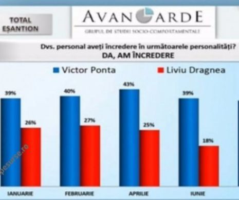 SONDAJ Avangarde: în august, 42% dintre români ar fi votat cu PSD dacă ar fi fost alegeri parlamentare