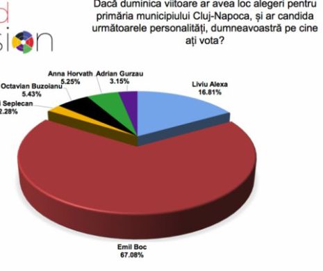 Emil BOC ar ieși din nou primar cu un scor zdrobitor. Surpriza vine de la un candidat independent care are de trei ori mai multe voturi decât candidatul susținut de PSD Cluj