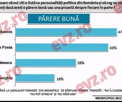 În București, PNL ȘI KLAUS IOHANNIS SE PRĂBUȘESC ÎMPREUNĂ! BĂSESCU crește! SONDAJ Avangarde la comanda PSD