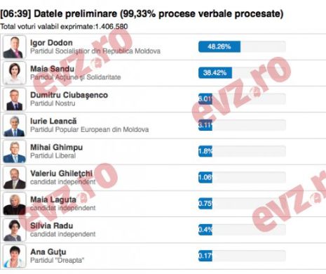 MAIA SANDU L-A BĂTUT PE DODON, LA EL ACASĂ! S-au numărat 99,04 la sută din voturi.