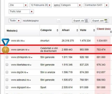 CANCAN.RO, lider autoritar al site-urilor naționale pe toate cele trei segmente, CLIENȚI UNICI, VIZITE, AFIȘĂRI!