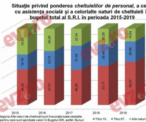 Inițiativa EVZ scoate la iveală date despre bugetele serviciilor secrete