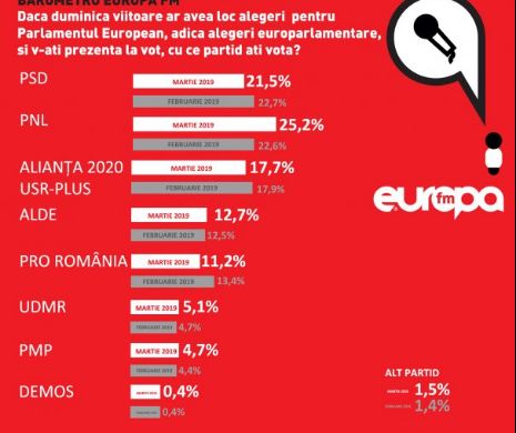 Lovitură dură primită de PSD din partea electoratului . Social –democraţii coboară spectaculos în sondaje