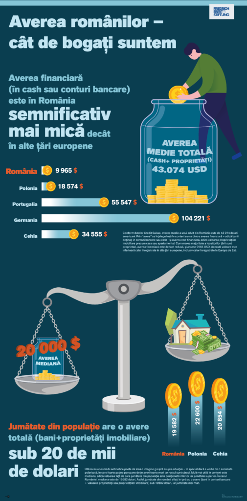 Averea unui român, jumătate cât a unui polonez, mai puțin de o treime față de un ceh