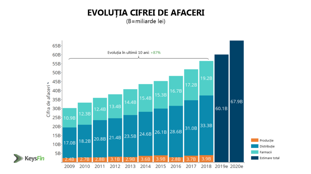 Coronavirus cu ouă de aur! Industria pfarma din România a atins cifre pe care nici nu știi să le citești