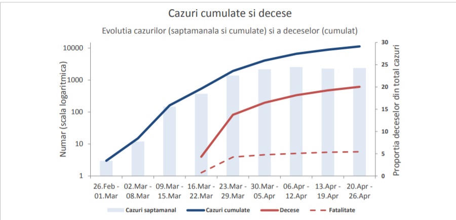Raport INSP. Evoluția cazurilor de COVID-19, în ultima săptămână. 86,4% din decese aveau comorbidități