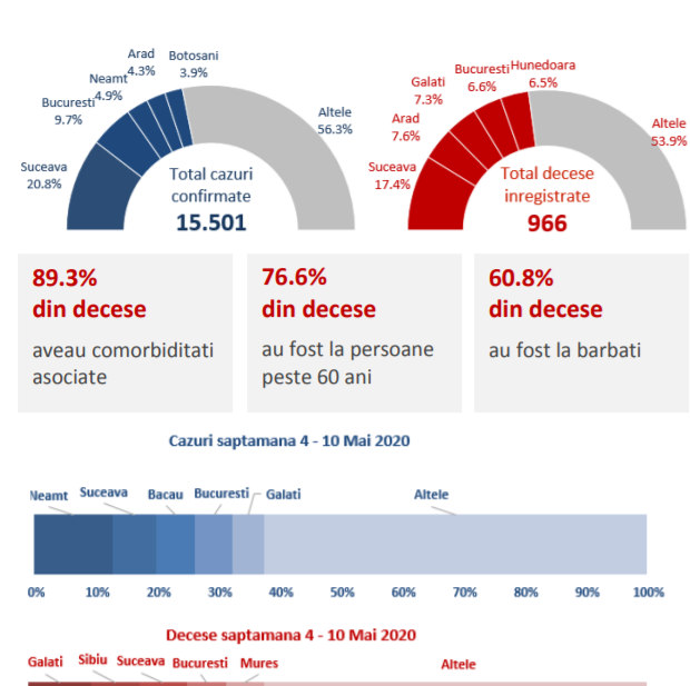 Statistica celor ucişi de Covid-19 în România. Ce vârstă aveau cei mai mulţi?