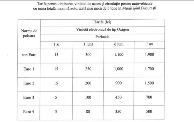 Cum poți să-ți primești înapoi banii dați degeaba pe „Vignieta Oxigen”. Cât te costă
