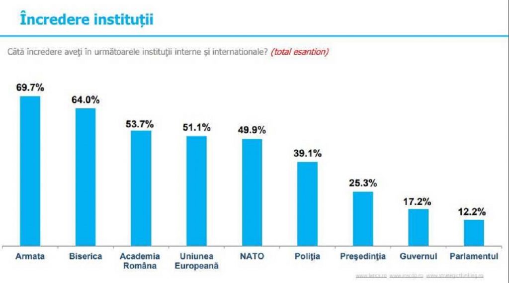 Aceste două instituții se mențin în topul încrederii românilor. Datele ultimului sondaj INSCOP