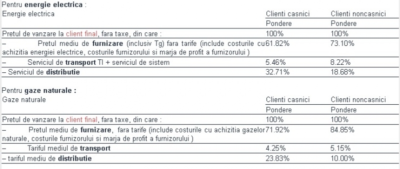 De ce trebuie să plătească românii mai mult la energia electrică. Rolul pe care l-au avut băieții deștepți și contractele cu statul
