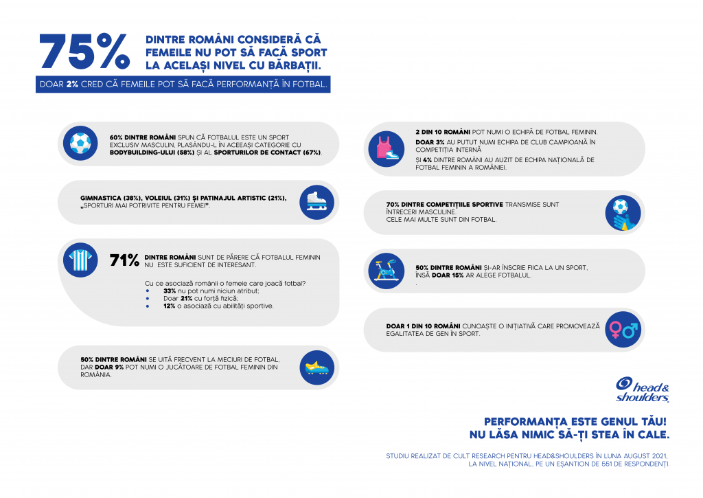 75% dintre români consideră că femeile nu pot să facă sport la același nivel cu bărbații