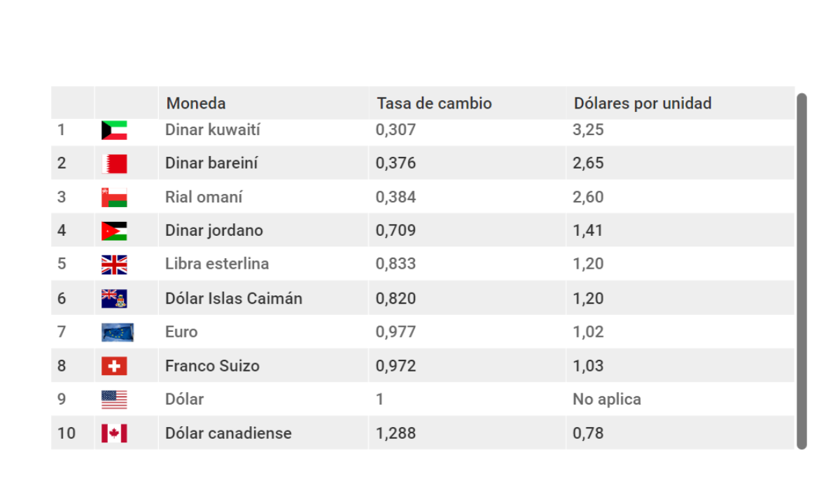 top-10-cele-mai-puternice-valute-din-lume-n-2022-evenimentul-zilei