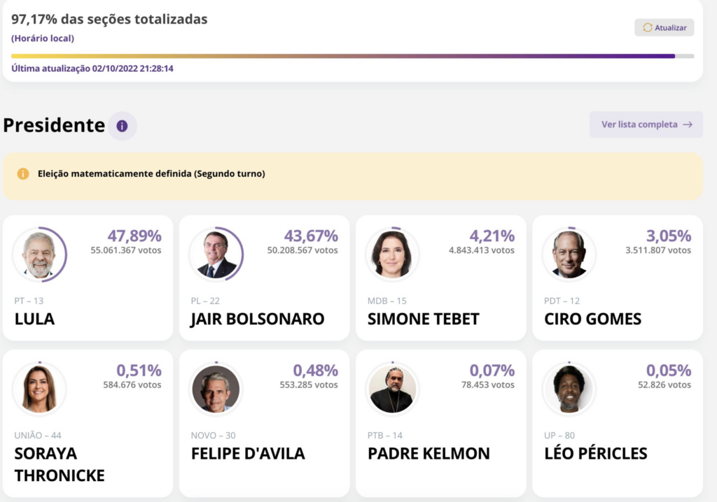 Bătălie dură pentru președinția Braziliei. Lula și Bolsanaro intră în turul doi. Diferență de câteva procente