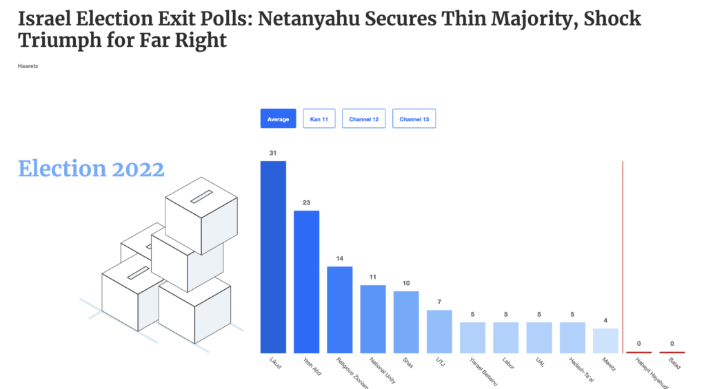 Rezultate alegeri Israel. Bibi Netanyahu pare să revină spectaculos la putere