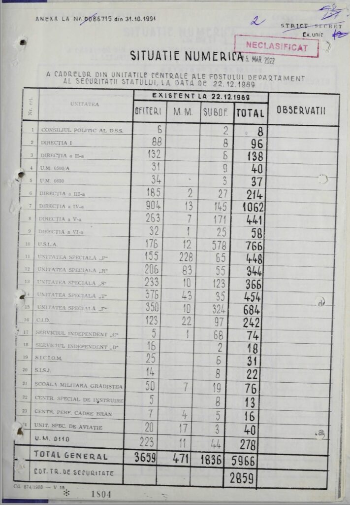 Câți „securiști” erau în 1989? Un număr incredibil de mic, potrivit documentelor desecretizate de SRI