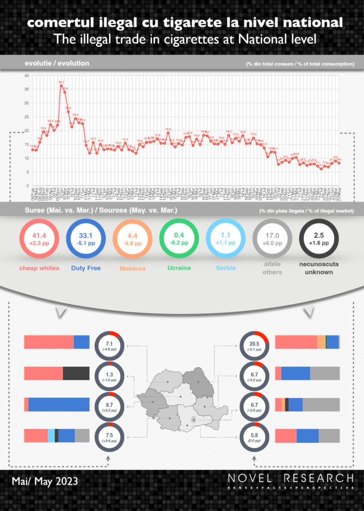 Piața neagră a țigaretelor a scăzut în mai 2023 cu 0,8  p.p. până la 8,2% din totalul consumului, comparativ cu 9% în martie 2023, conform studiului realizat de compania de cercetare Novel