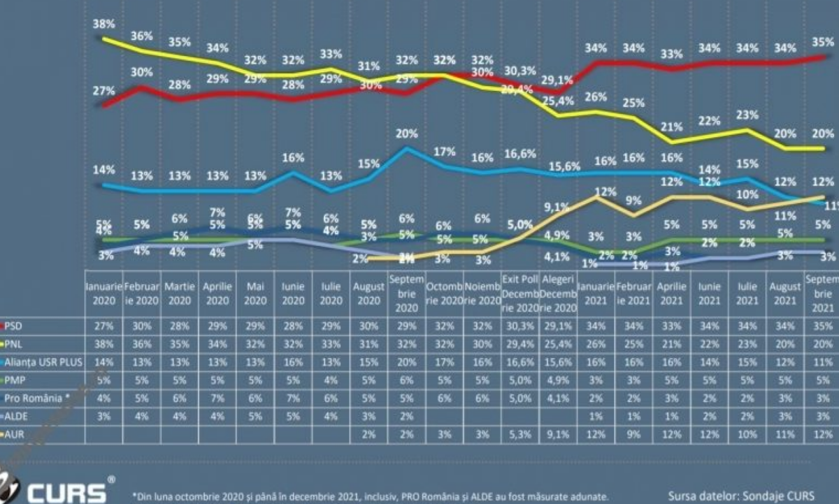 AUR ar putea deveni noua dreaptă românească. Calcule înaintea alegerilor cruciale