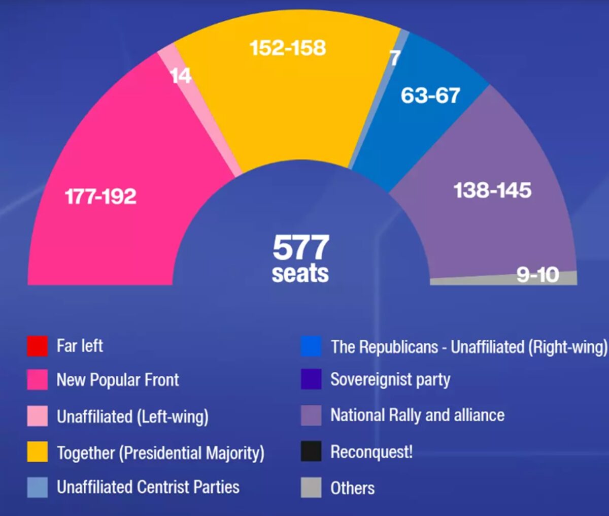 Se îndreaptă Franța către a șasea republică? Pariul riscant al lui Macron nu a dat roade