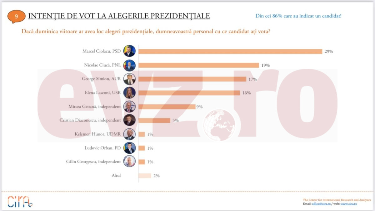 sondaj prezidentiale