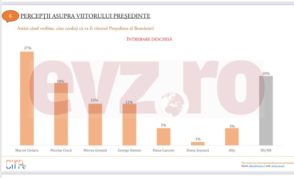 sondaj prezidentiale 2