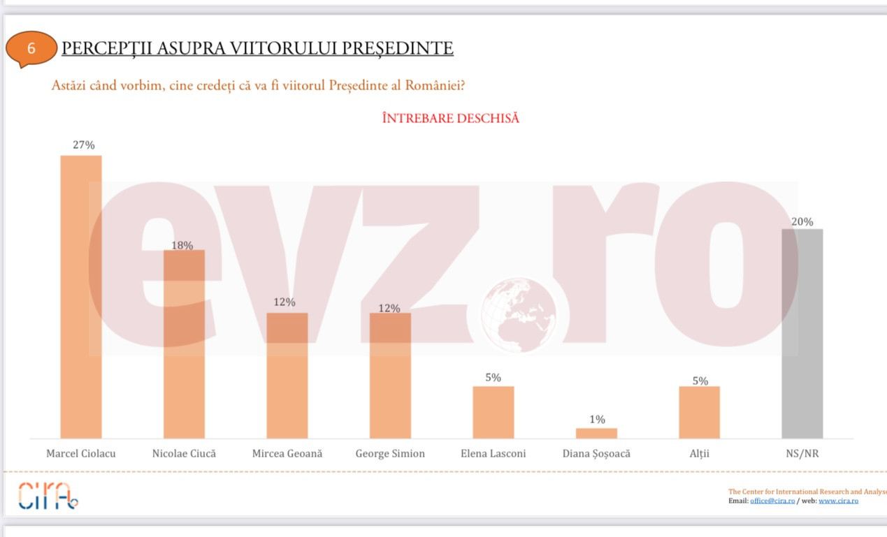 sondaj prezidentiale 2
