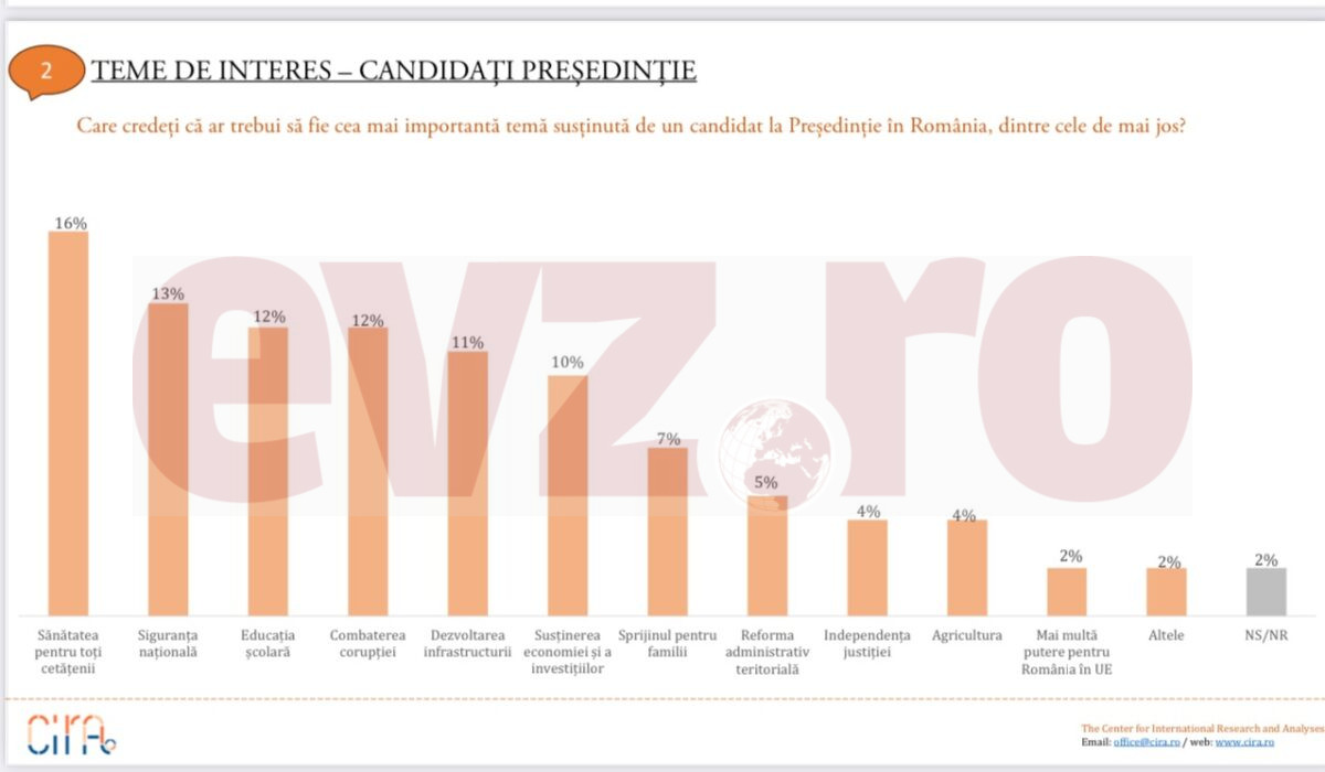 sondaj prezidentiale 5
