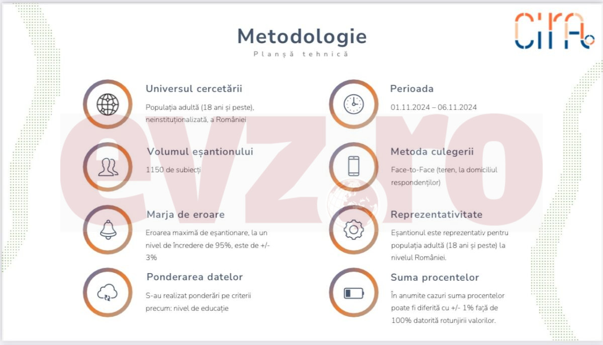 sondaj prezidentiale metodologie