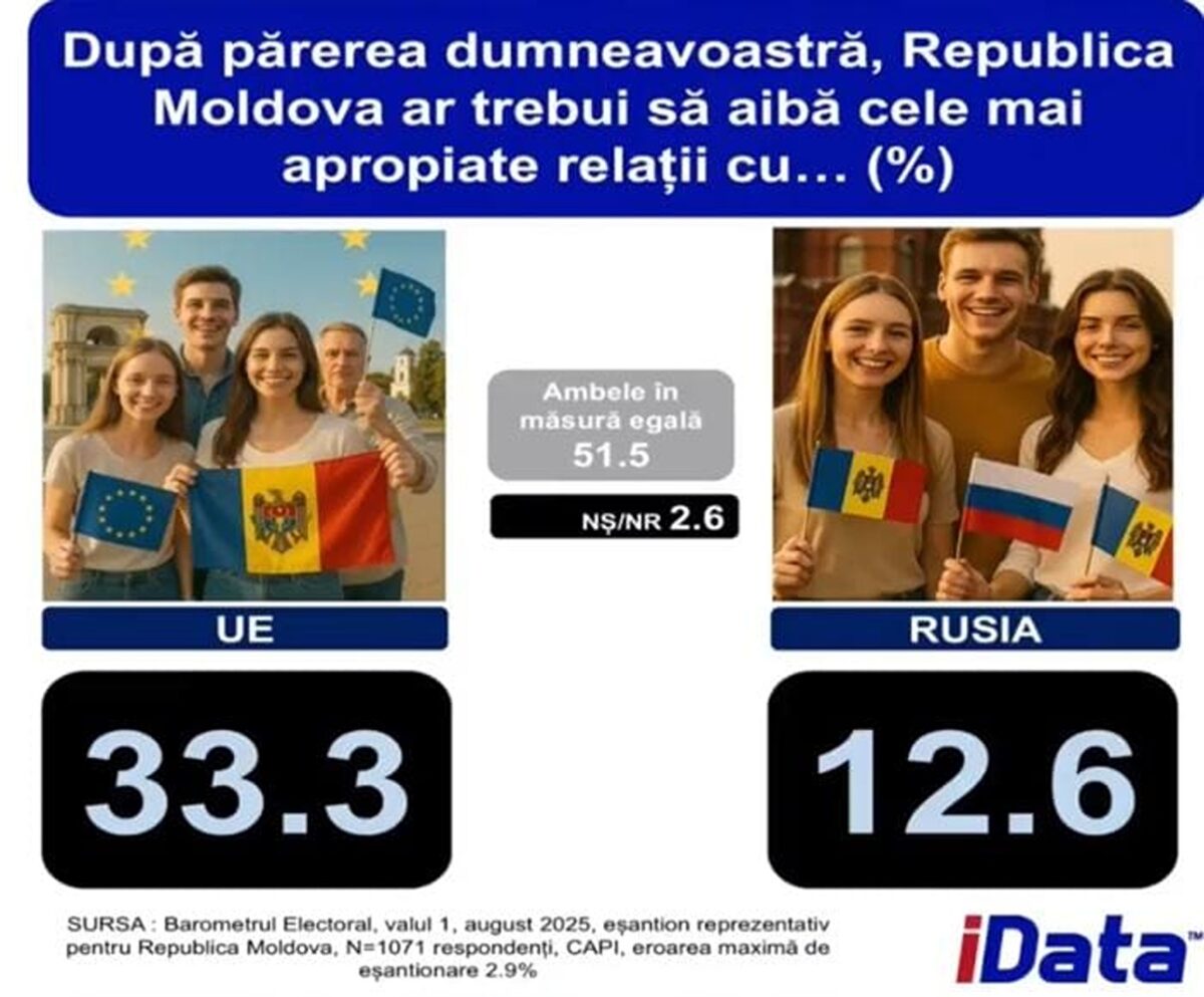 Republica Moldova: Moldovenii susțin aderarea la UE, dar resping unirea cu România