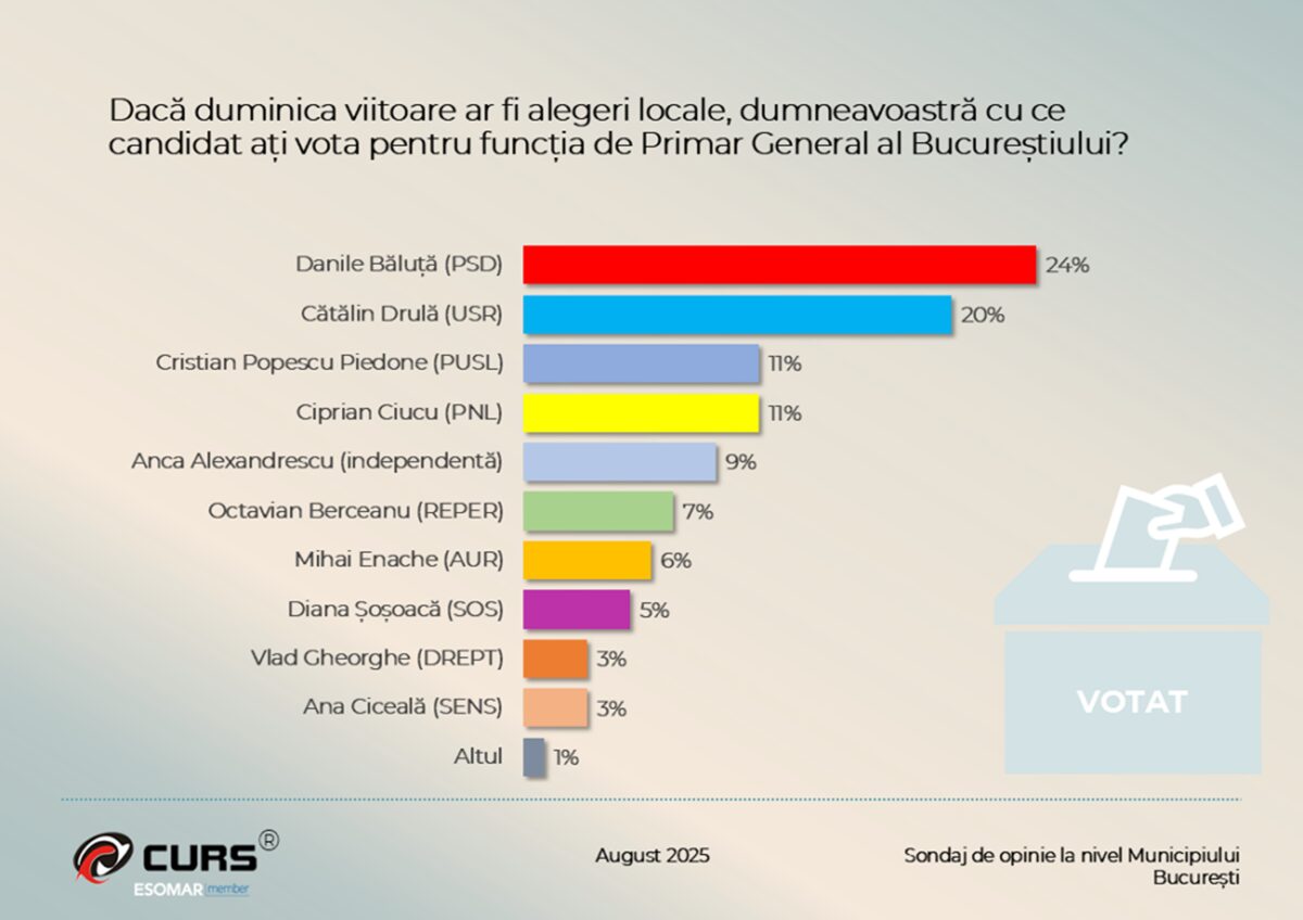 Sondaj CURS. Cine conduce în intențiile de vot pentru Primăria Capitalei. Surpriza de pe locul trei