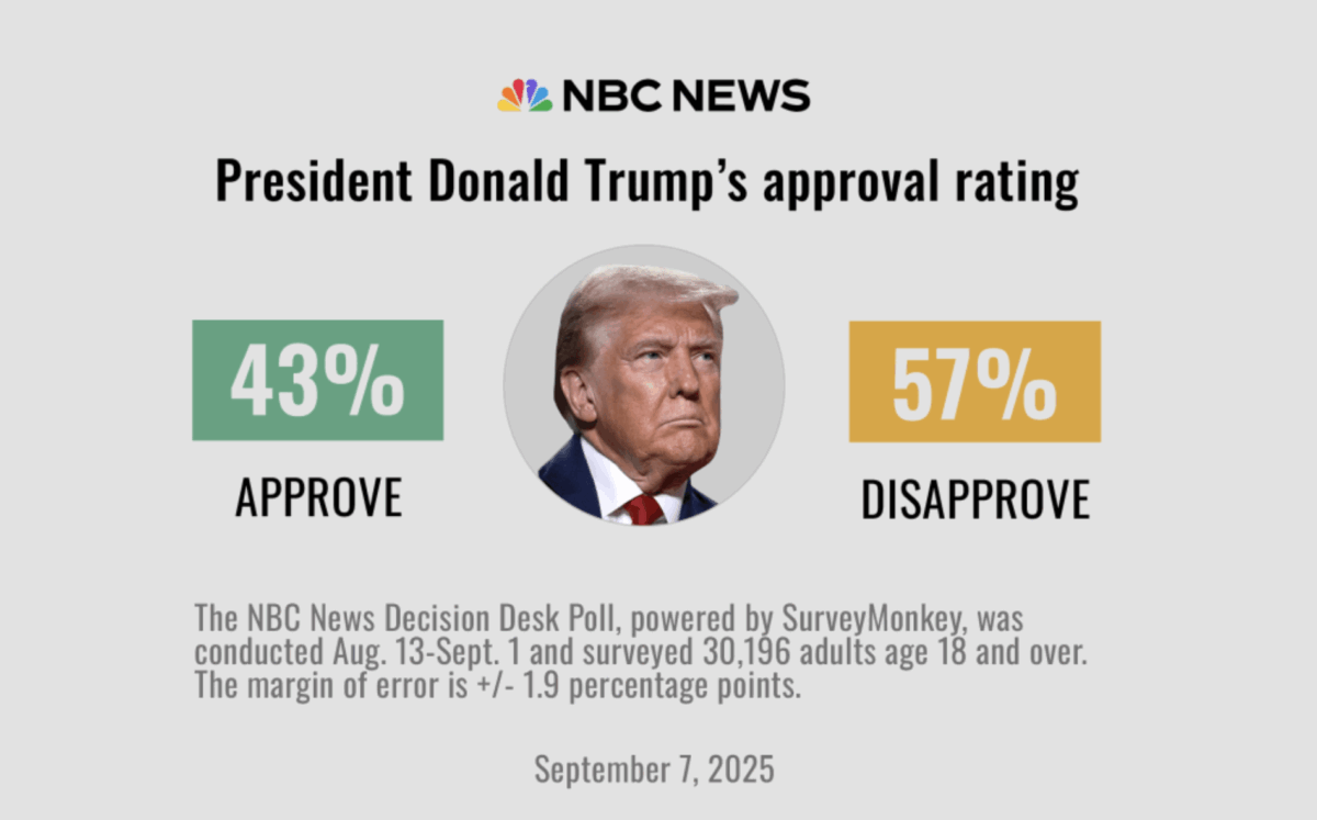 Sondaj NBC cu rezultate proaste pentru Donald Trump. 57 la sută dintre americani îl dezaprobă