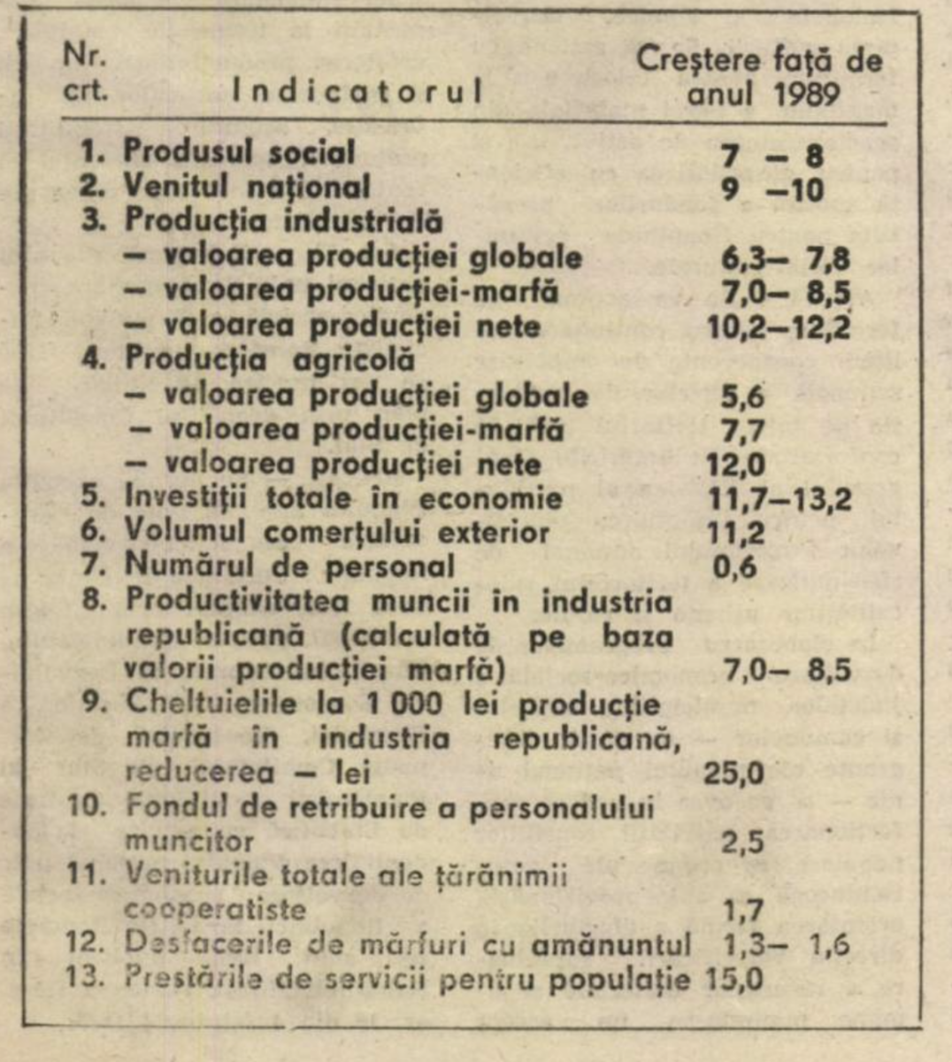Planul economic al lui Ceaușescu pentru 1990. Datoria externă, stinsă, comerțul, excedentar, dar industria era obosită și energia insuficientă