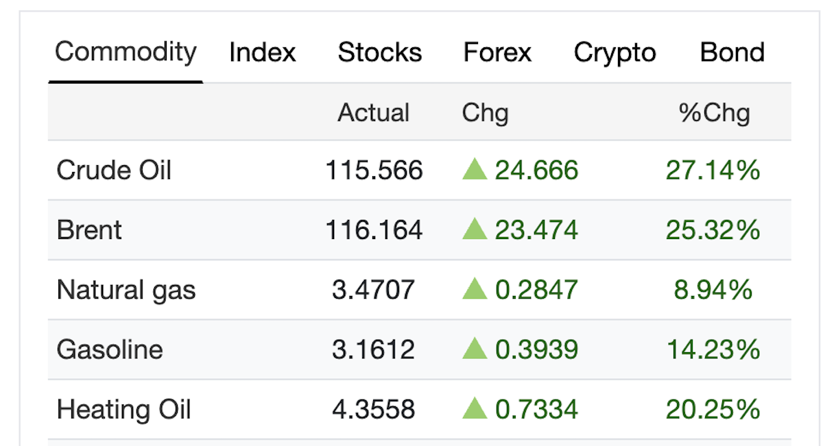 Șoc pe piețele globale. Petrolul WTI sare de 115 dolari pe baril în urma conflictelor din Orientul Mijlociu