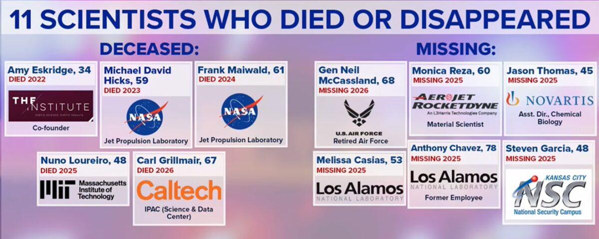 Scandalul celor 11 oameni de știință din SUA morți sau dispăruți ia amploare. James Comer spune că ar putea fi „ceva sinistru” în spate