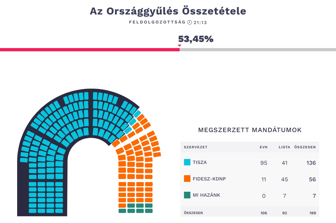 Peter Magyar a câștigat, Viktor Orban și-a recunoscut înfrângerea și l-a felicitat. Tisza ar putea avea peste 2/3 din parlament. Live text