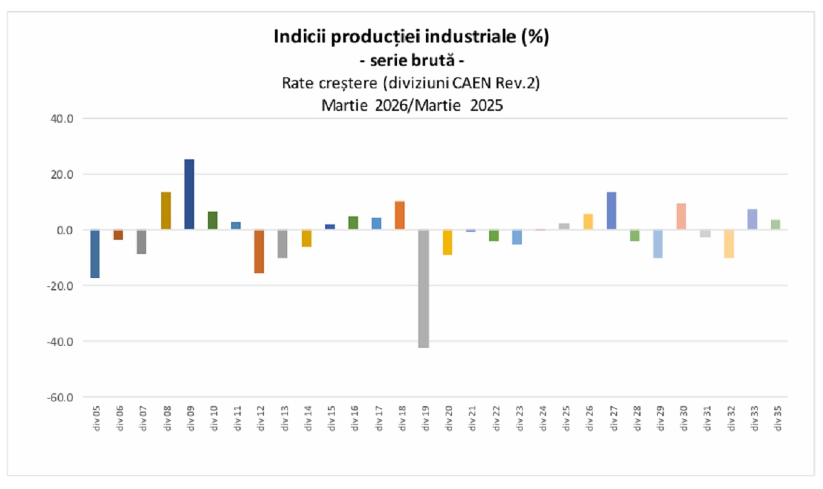 Indicii productiei industriale