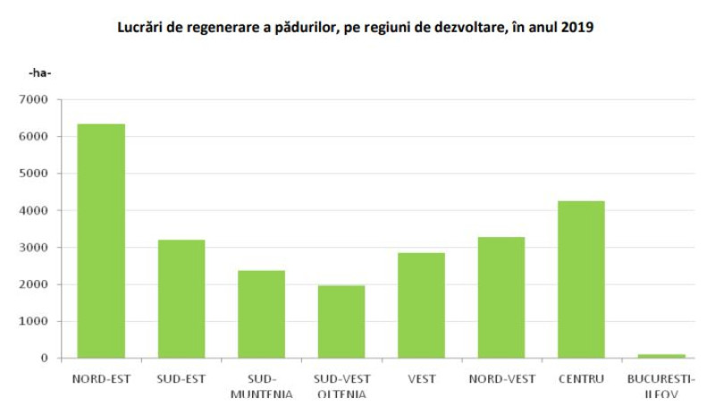 Masa lemnoasă recoltată, pe regiuni de dezvoltare