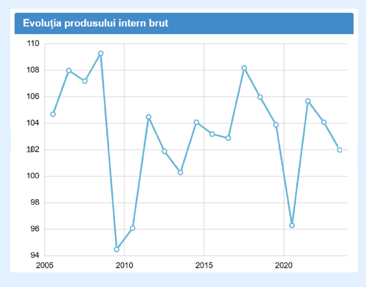 Evoluția PIB