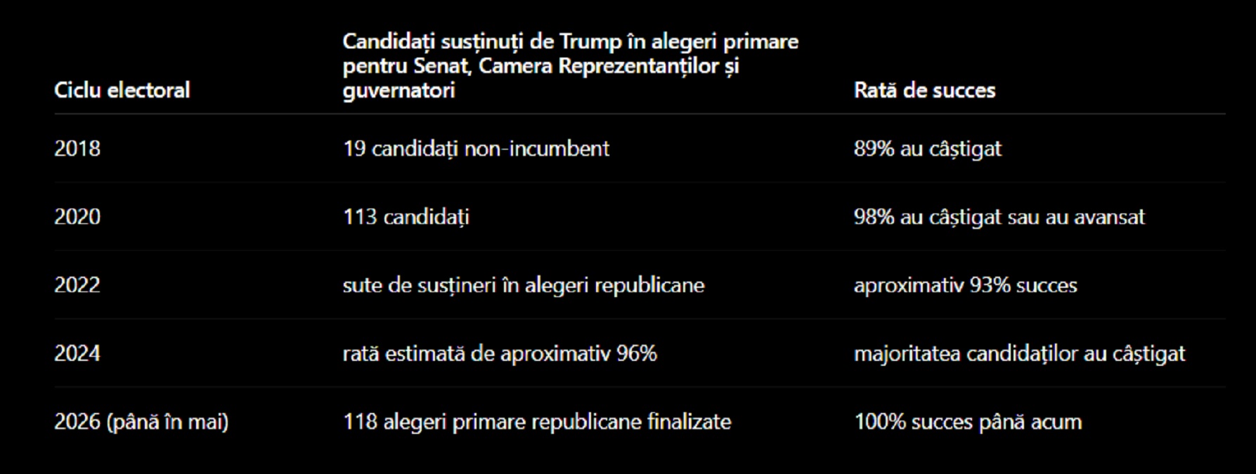 Tabel candidati primare