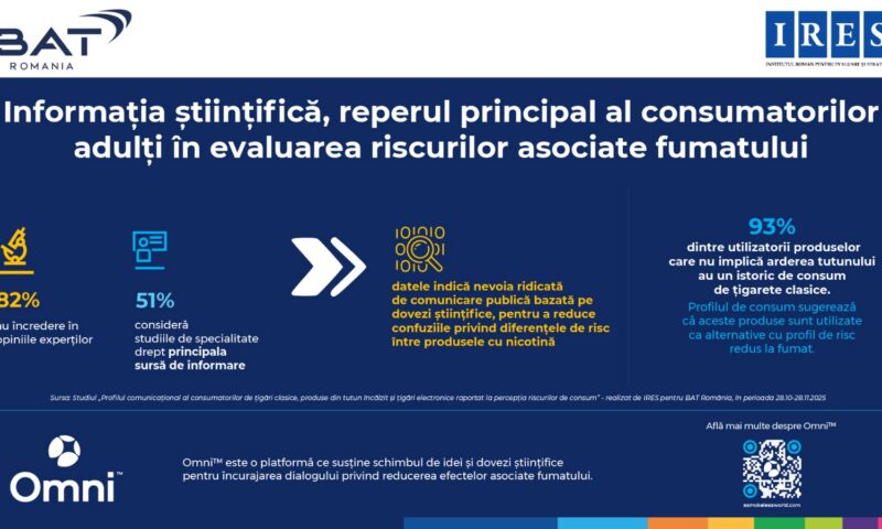 Studiu IRES: Informația științifică este reperul principal al consumatorilor adulți în evaluarea riscurilor asociate fumatului