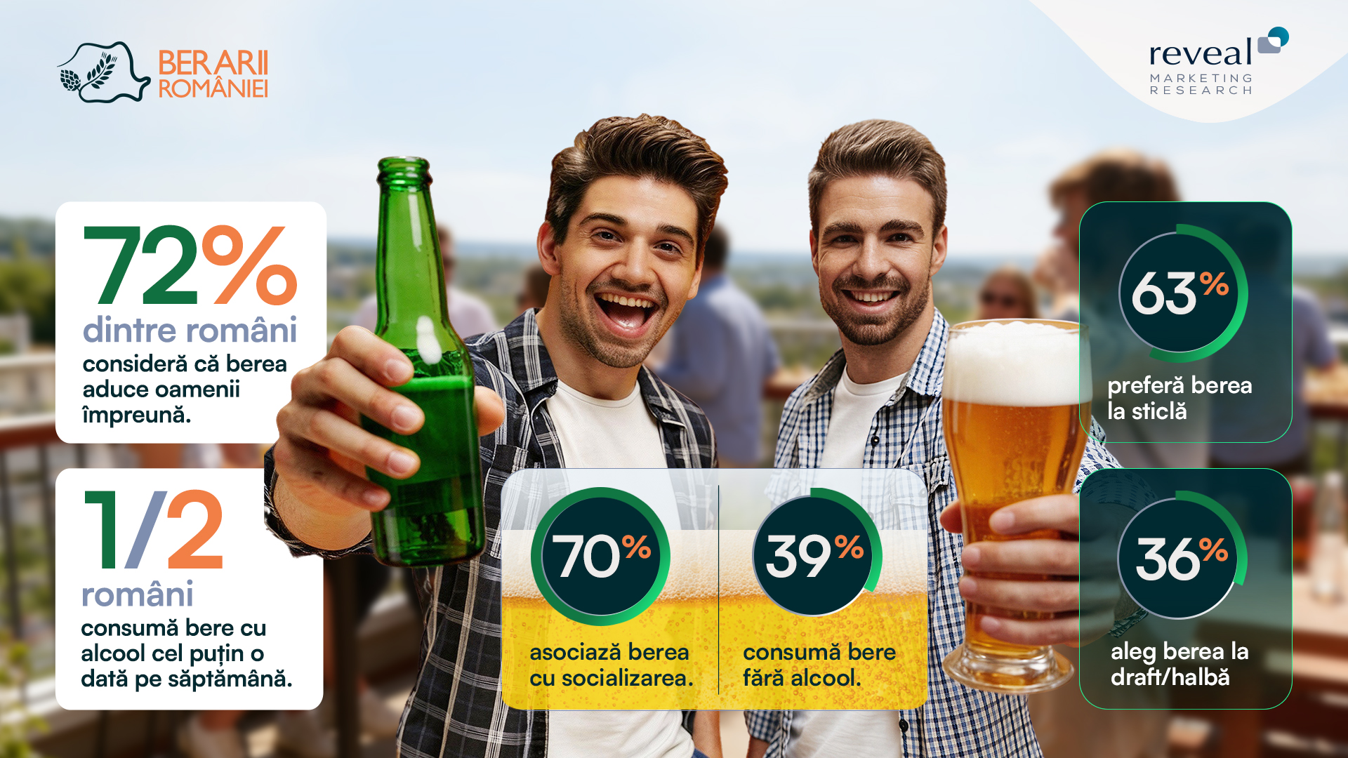 Berea, băutura preferată pentru socializare. 72% dintre români o asociază cu momentele petrecute împreună
