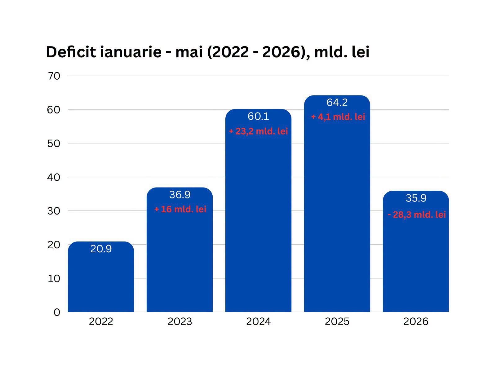Deficit bugetar