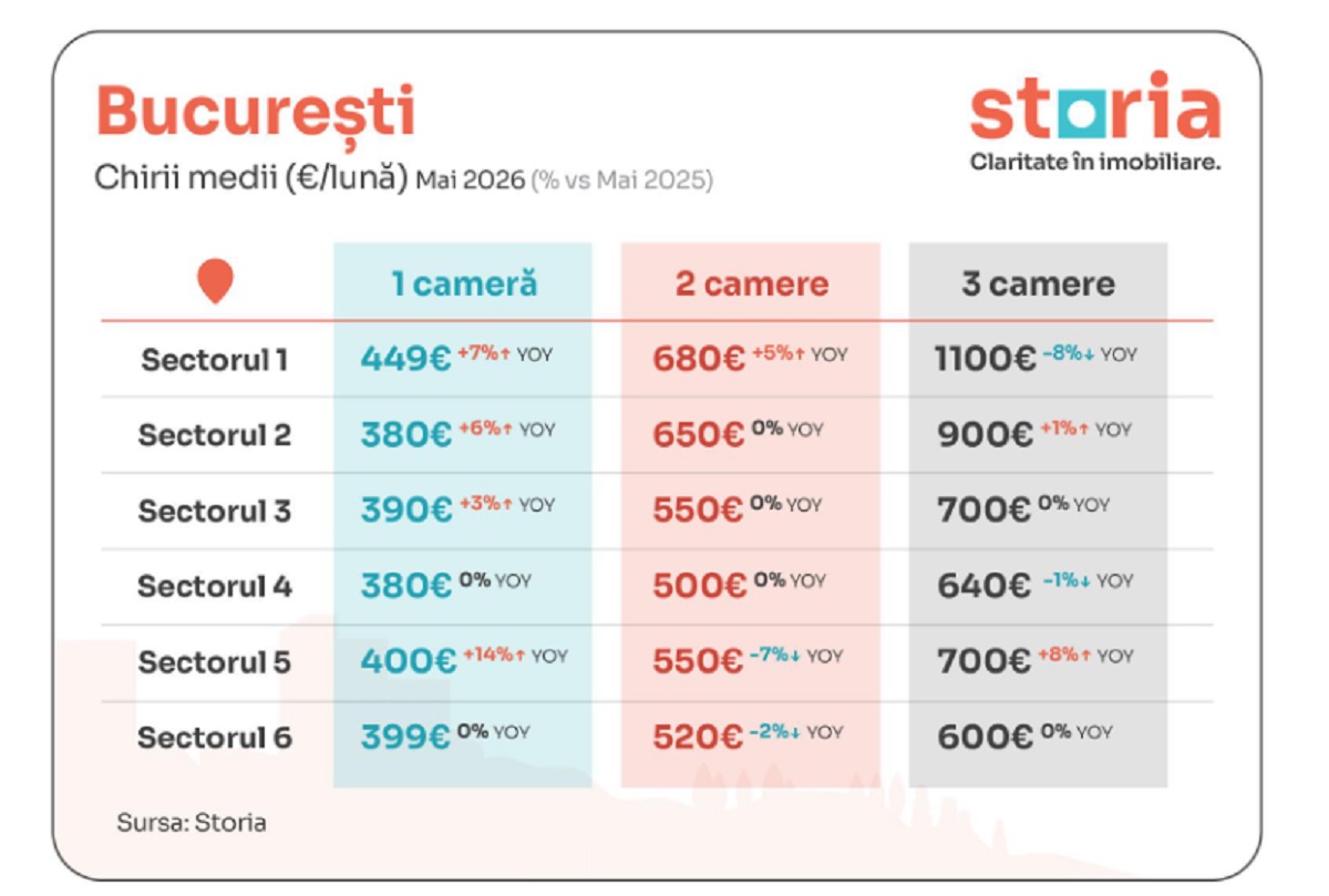 Storia - Bucuresti
