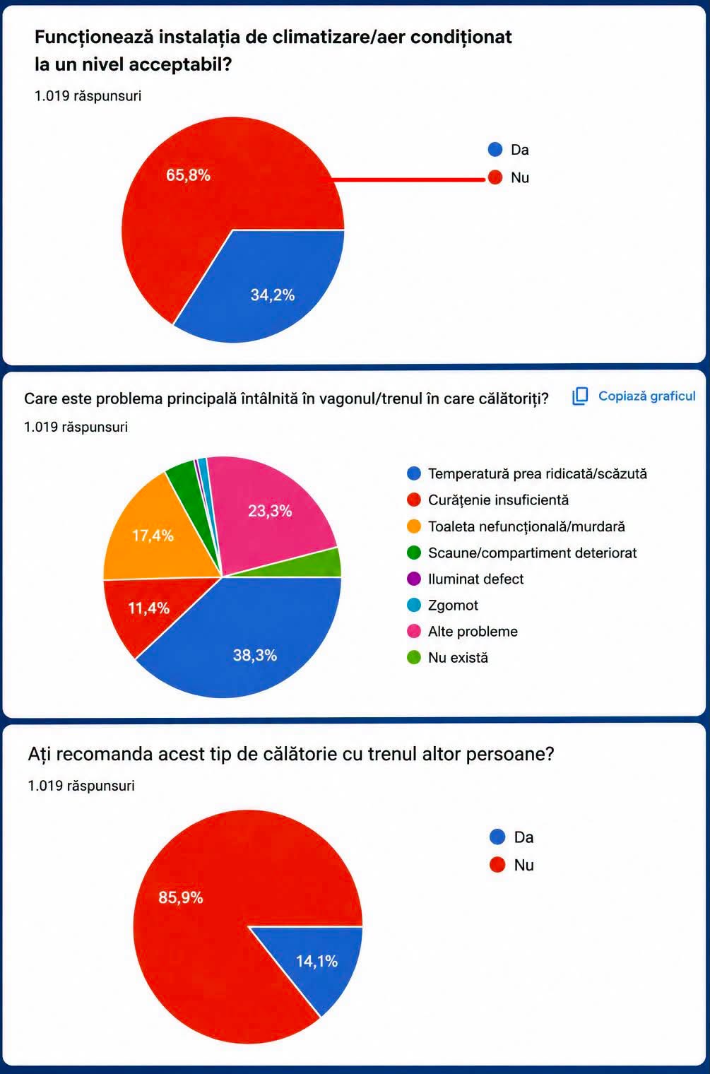 Rezultate sondaj CFR