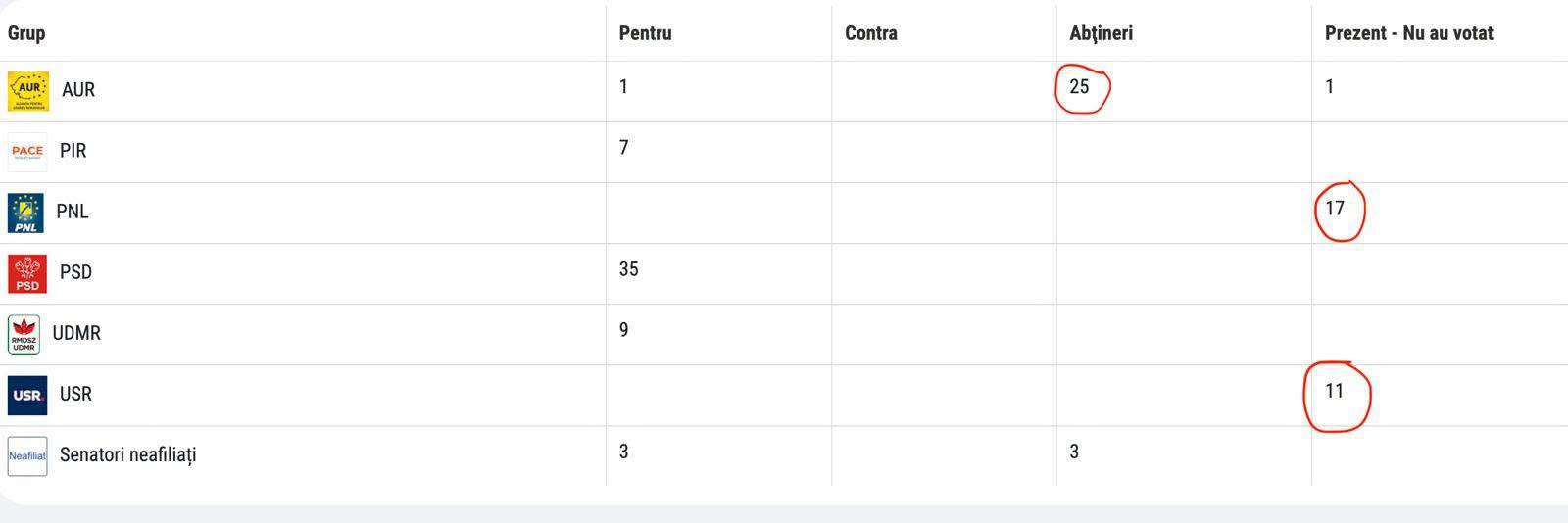Voturi Senat legea ANI
